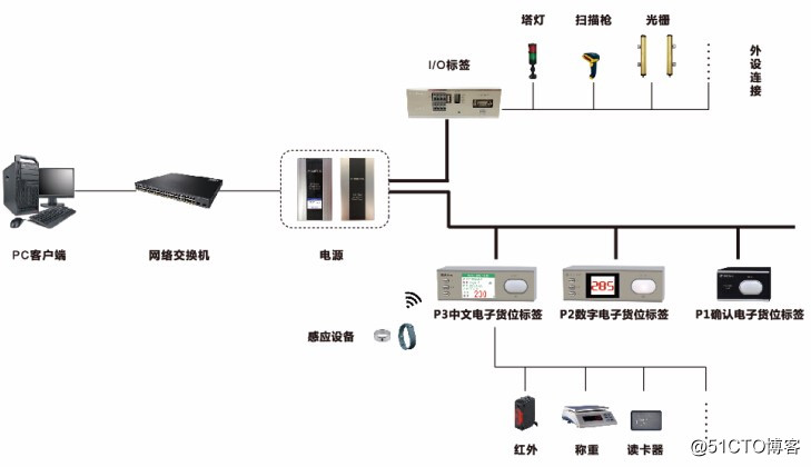上海瀚示—电子货位标签结合称重系统拣选方案