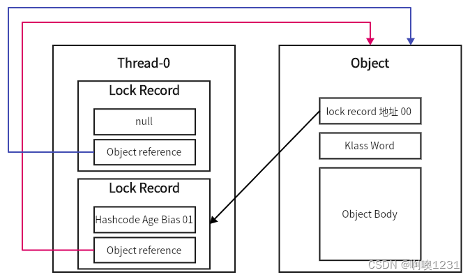 Java并发编程学习笔记3——synchronized原理_object obj = new object(); synchronized ...