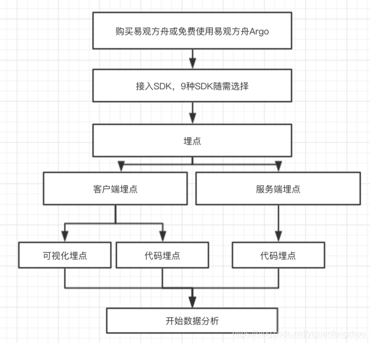 用户增长