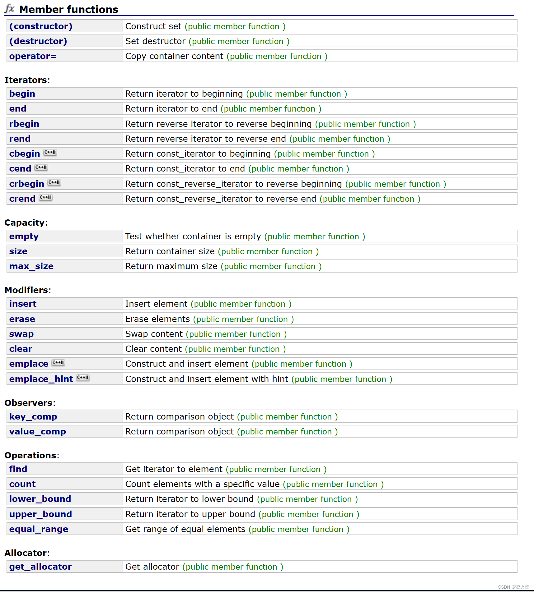 C++之set/multiset 和 map/multimap的使用_mutimap find返回-CSDN博客