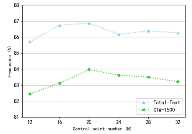 ICCV2021：TextBPN——《Adaptive Boundary Proposal Network for Arbitrary ...