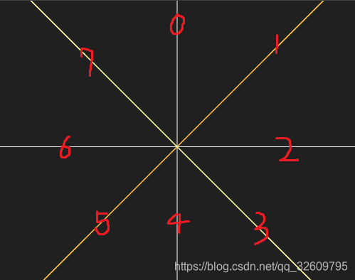 根据笛卡尔坐标系X,Y轴，f(x)=x,f(x)=-x,四条线分为8个方向如图所示