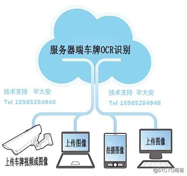 移动端、服务器端车牌识别的区别