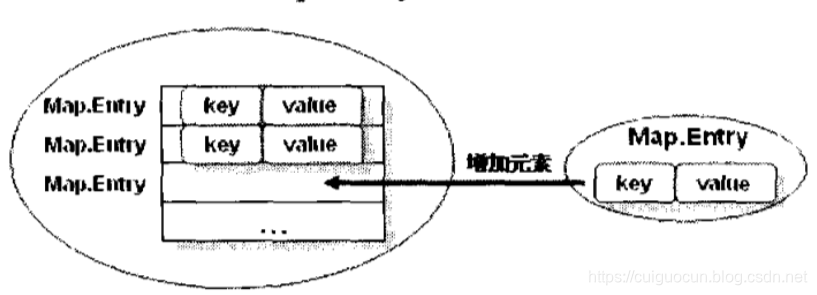 Map实现原理