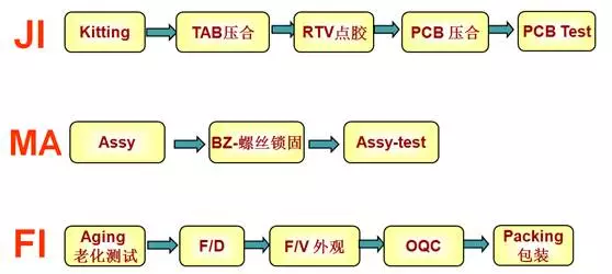 （南京观海微电子）——LCM模组生产流程