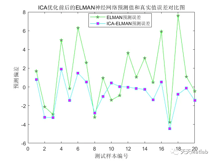 【预测模型-ELAMN预测】基于帝国竞争算法优化ELMAN神经网络实现数据回归预测matlab代码_迭代_03