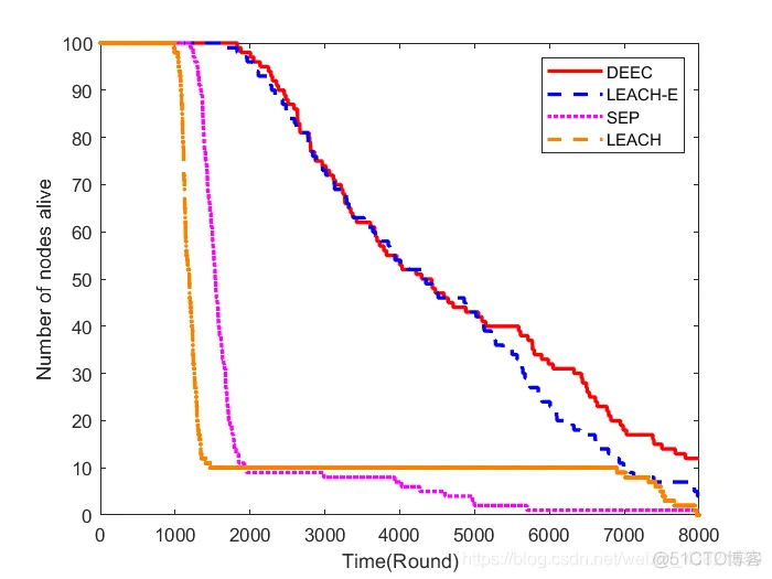 异构无线传感器网络分布式节能分簇算法的设计(DEEC)_分布式_07