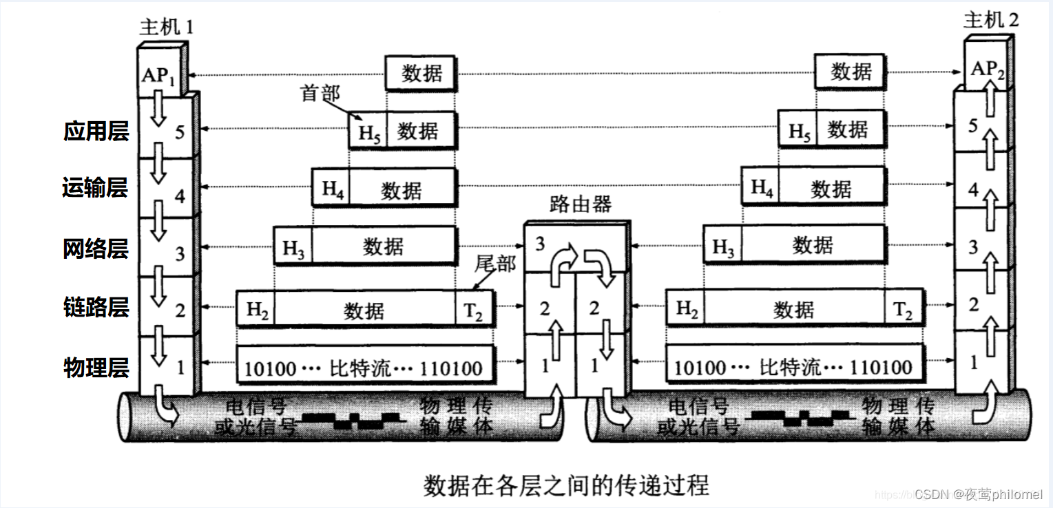 计算机网络之概述篇