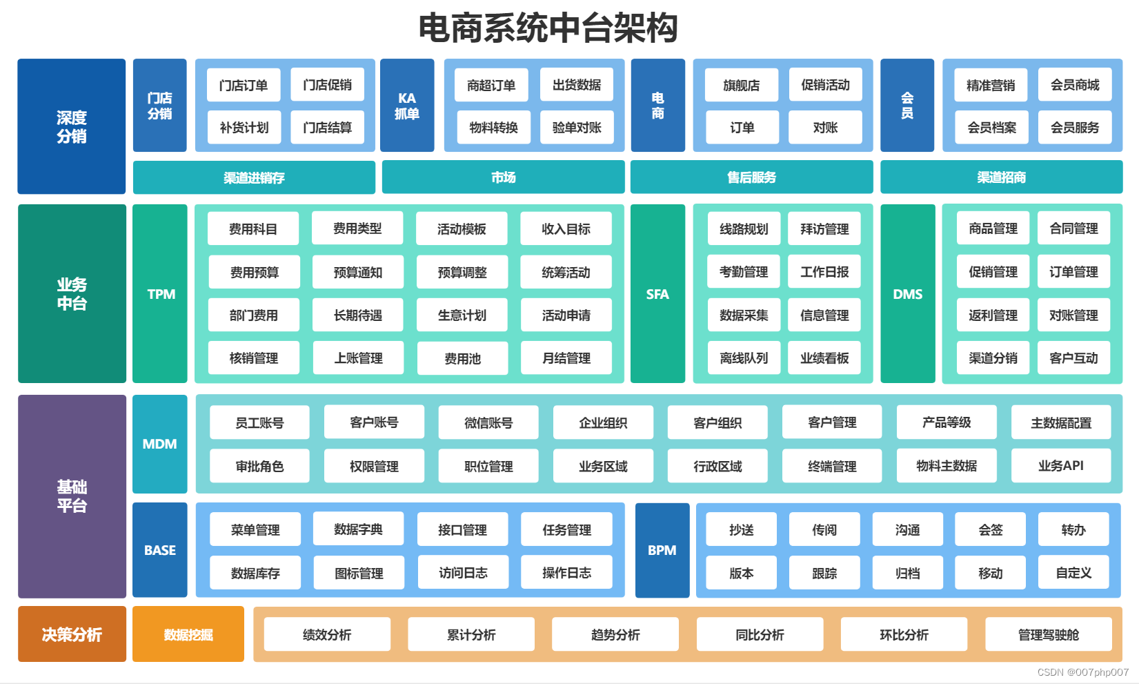 电商云平台系统的设计与实现