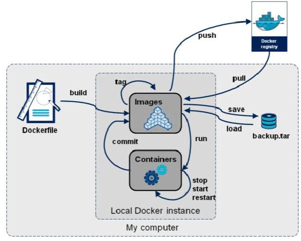 为什么选择Docker？一文带你鸟瞰容器生态系统，零基础入门Docker