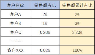 图：EXCEL销售额累计占比示例