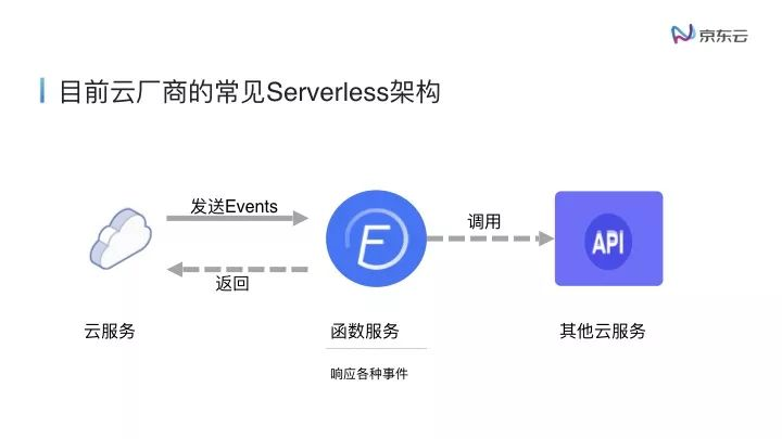 云原生下的Serverless浅谈.014.jpeg