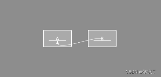 这里B的与A的基线对齐