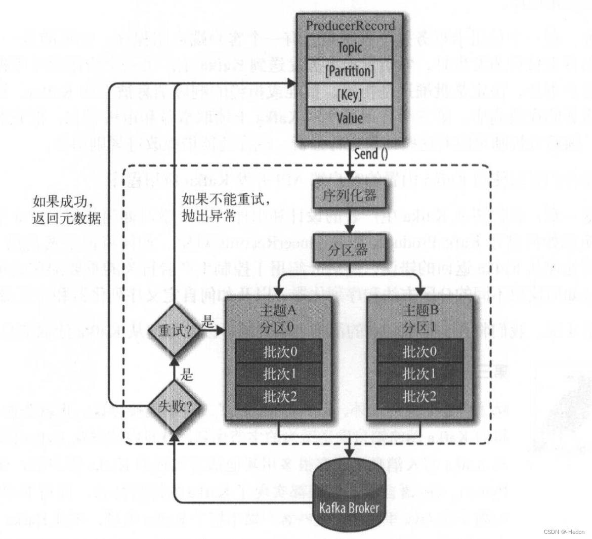 Kafka 生产者组件图 -《Kafka 权威指南第2版》