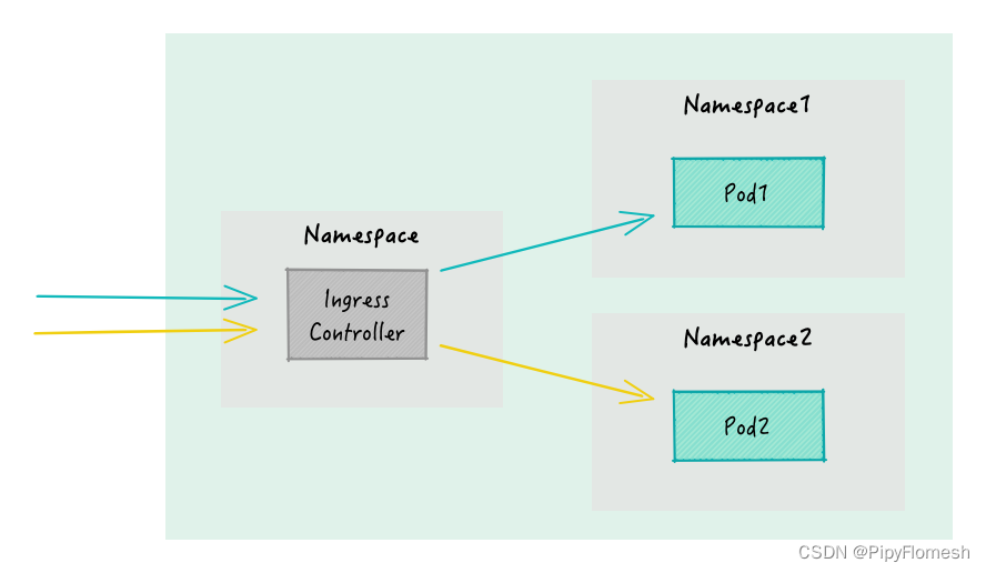 single-ingress-controller