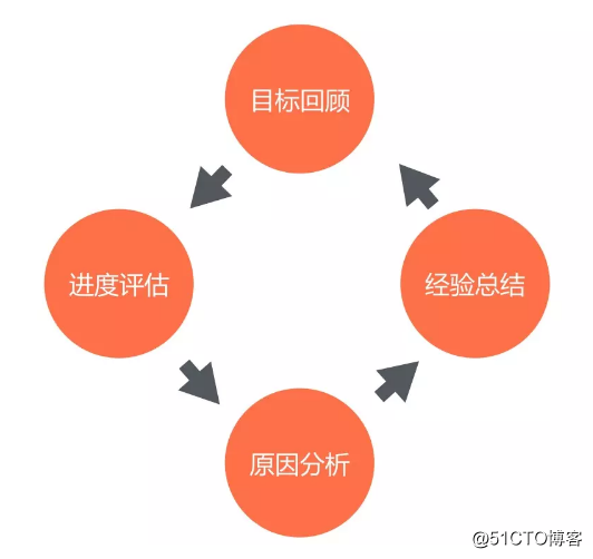 作为面试官，如何考察工程师的软素质