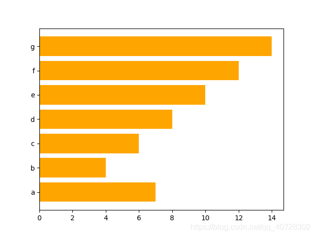 python matplotlib barh的奇怪操作_barh图形如何降序-CSDN博客