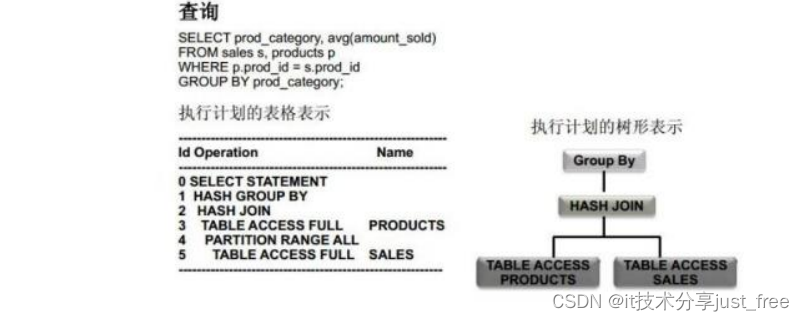 advanced oracle execution plan control: sql plan... oracle 性能调优之执行计划详解_oracle执行计划解读-CSDN博客