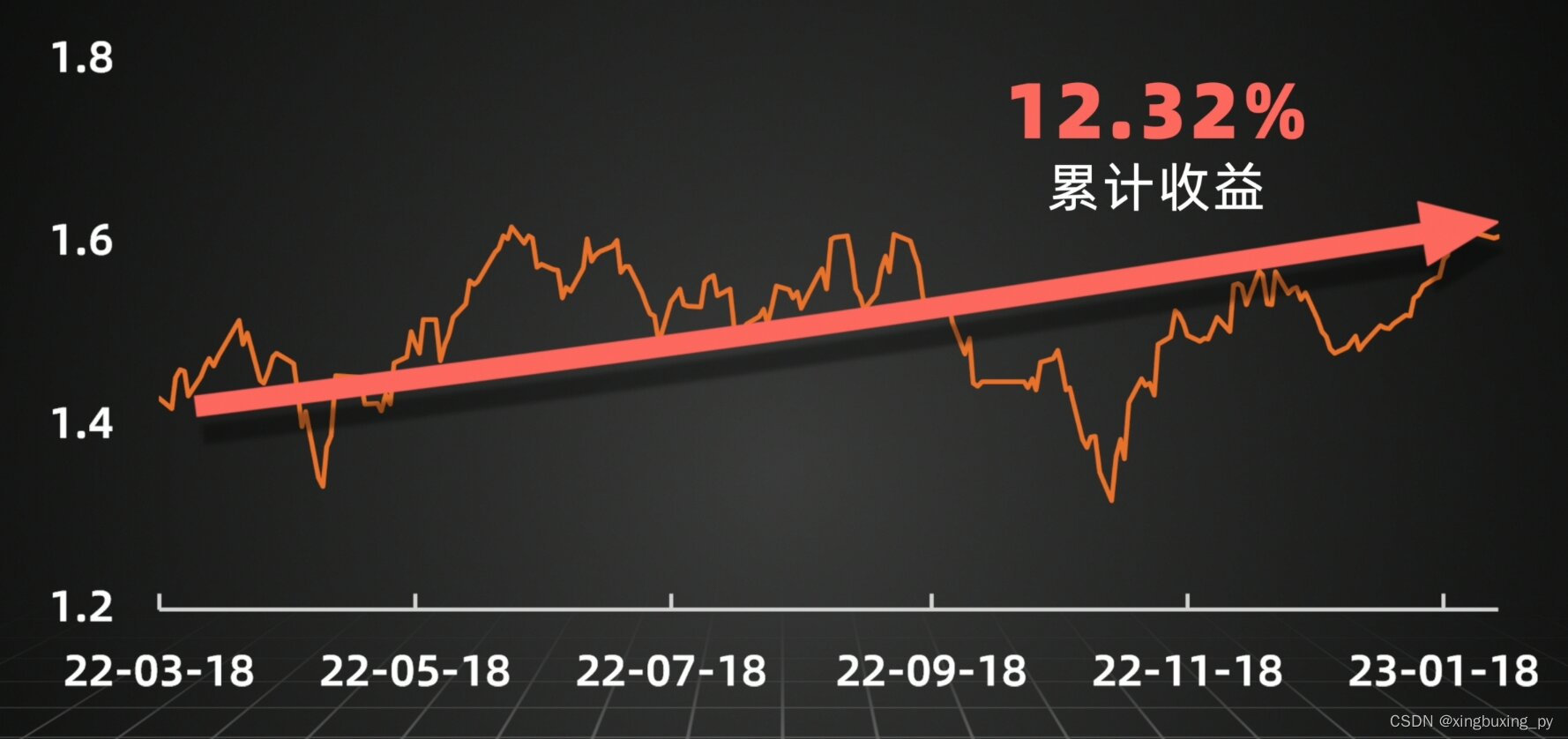 量化验证：基金经理自贝勾最多的基金，跟买能赚Q吗？| 邢不行_量化交易邢不行基金选择-CSDN博客
