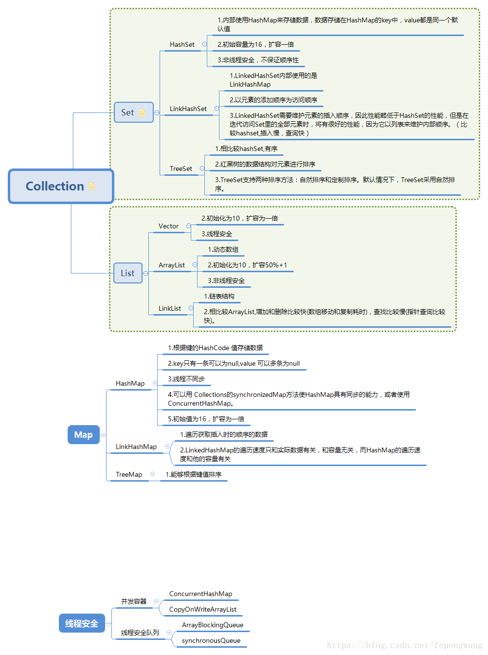 java大集合