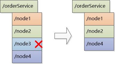搞懂分布式技术3：初探分布式协调服务zookeeper