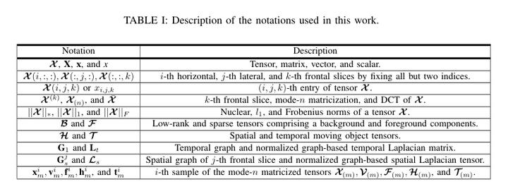 视频背景减除：Learning Spatial-Temporal Regularized Tensor Sparse RPCA for ...