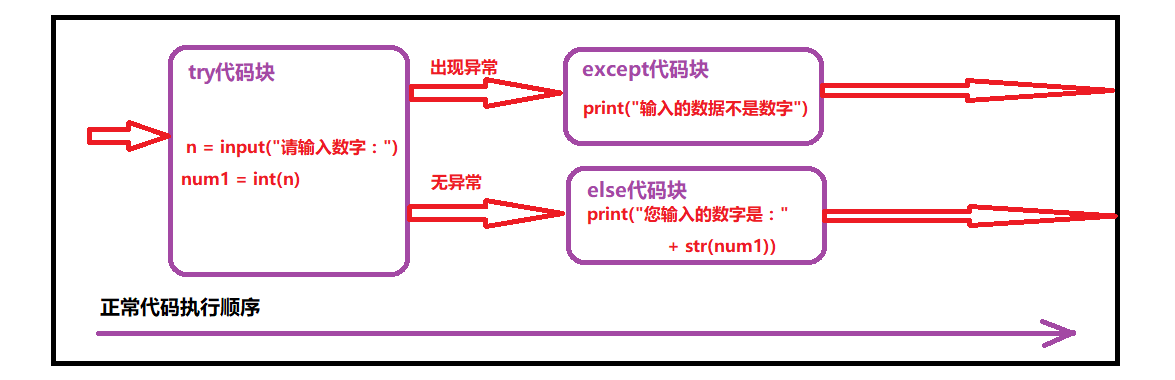 try-except-except-else处理异常并执行else代码块