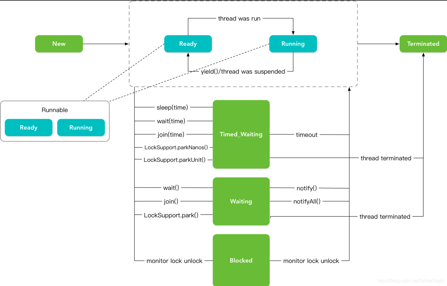 [外链图片转存失败,源站可能有防盗链机制,建议将图片保存下来直接上传(img-1nD2fDWi-1628947812004)(https://github.com/guoxiaoxing/android-open-source-project-analysis/raw/master/art/native/process/java_thread_state.png)]