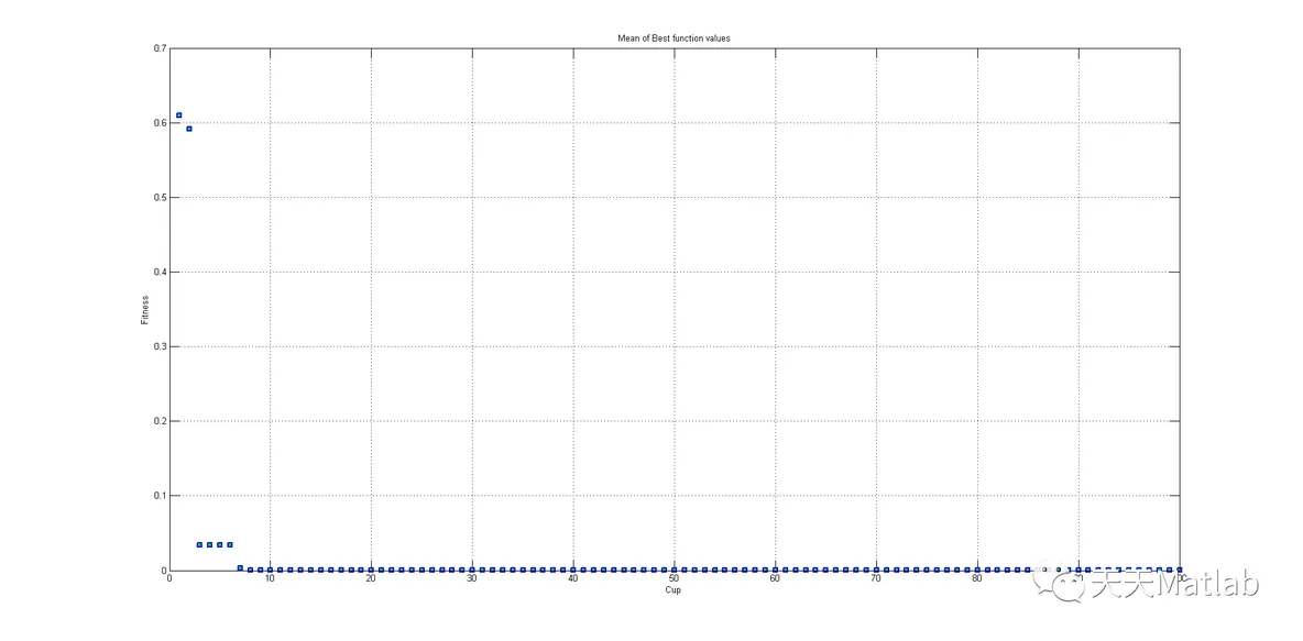管理博文 【优化求解】基于世界杯算法求解最优目标matlab代码_数学函数