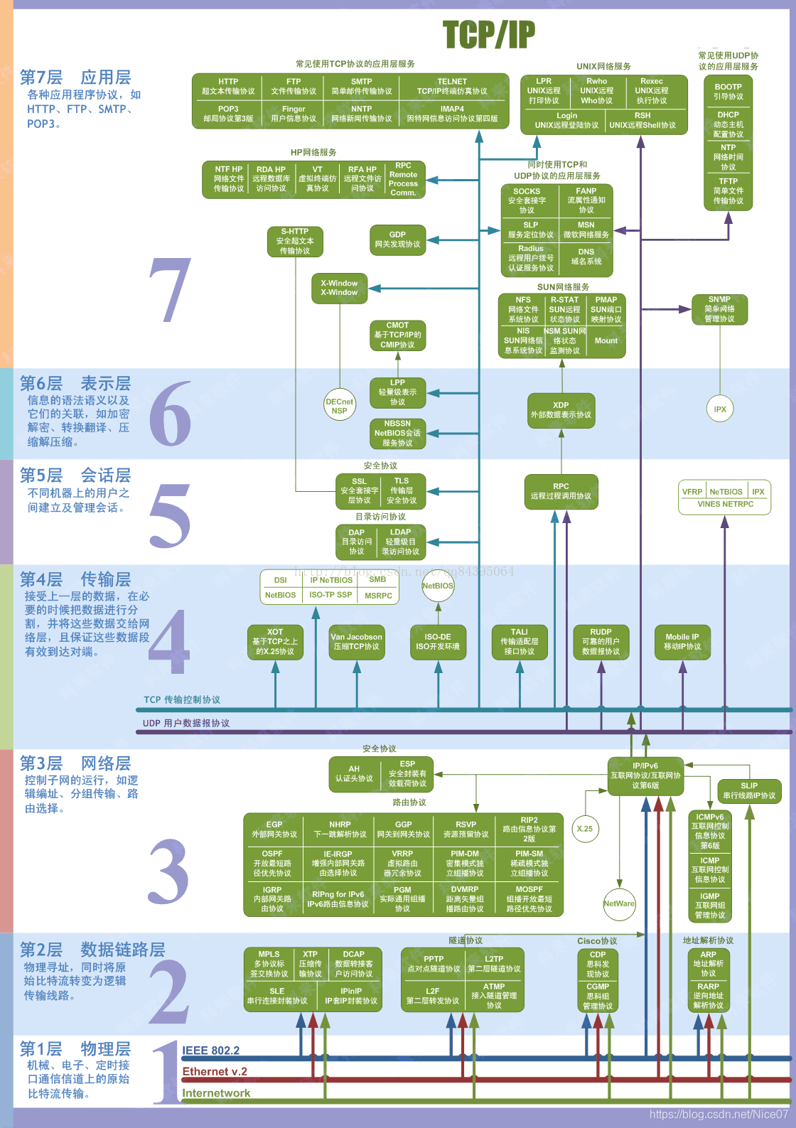 TCP/IP协议图