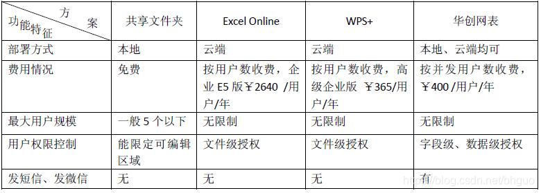 各方案之比较