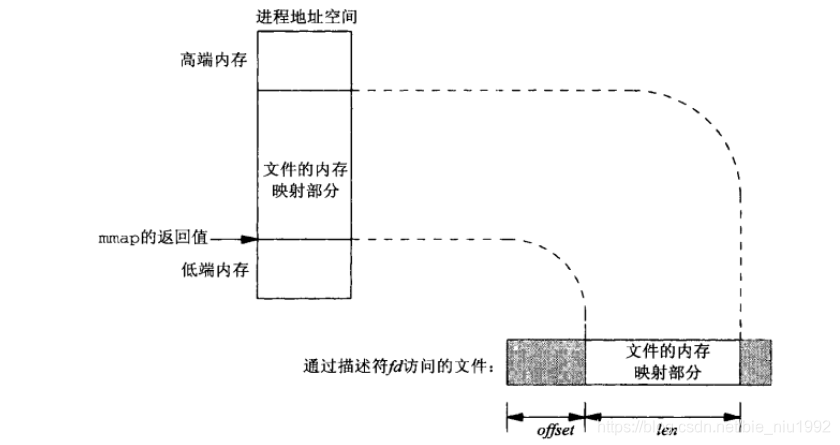 内存映射文件的例子