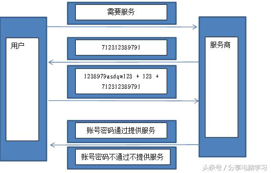微信服务器认证为什么需要这么多参数？