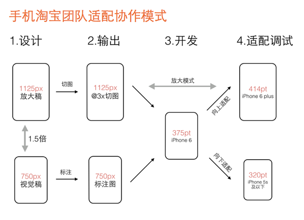 适配流程