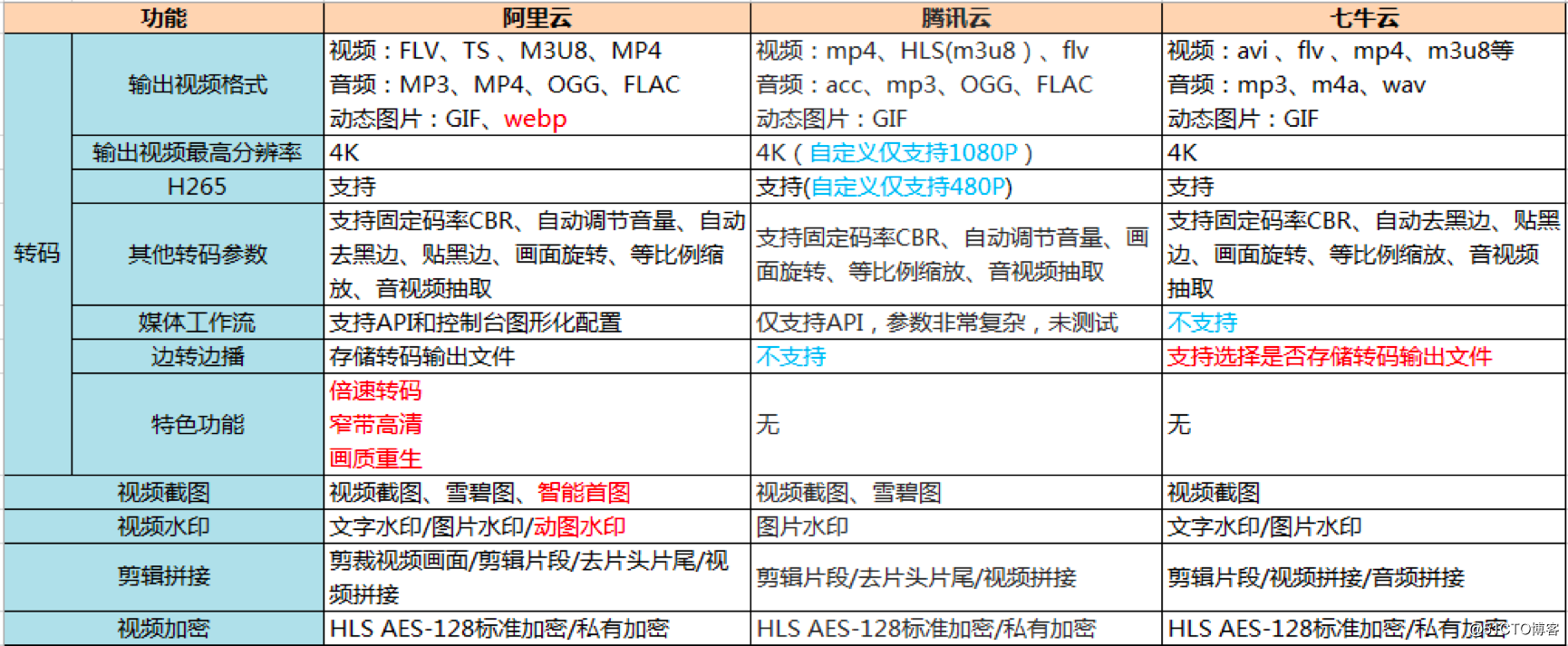 视频转码能力哪家强？腾讯云、阿里云、七牛云多维度对比