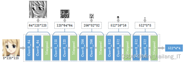 毕业设计:基于深度学习的人脸模糊图像复原算法 人工智能