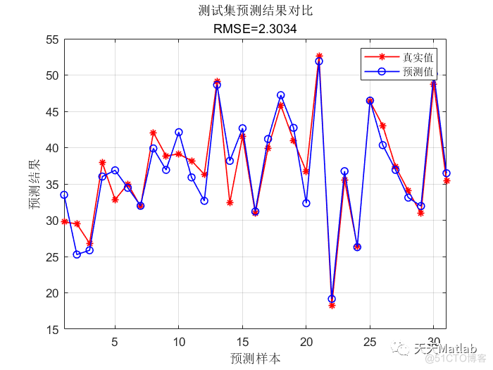 NGO-ESN基于北方苍鹰算法优化回声状态网络的多变量回归预测 可直接运行 注释清晰~Matlab_预测模型_05