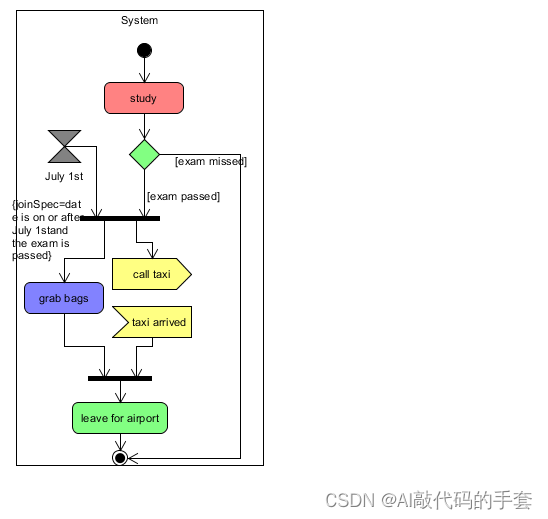 活动图(Activity Diagram)不会画?这篇文章手把手教会你!(含具体题型演示)_活动图怎么画-CSDN博客
