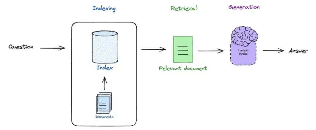 Recursive Rag 一文梳理有效提升RAG效果的方法_small to big混合检索-CSDN博客