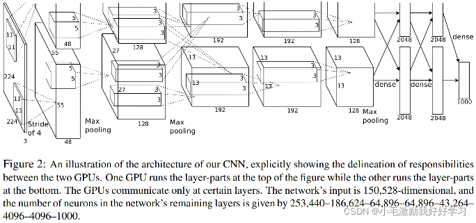 An illustration of the architecture of AlexNet