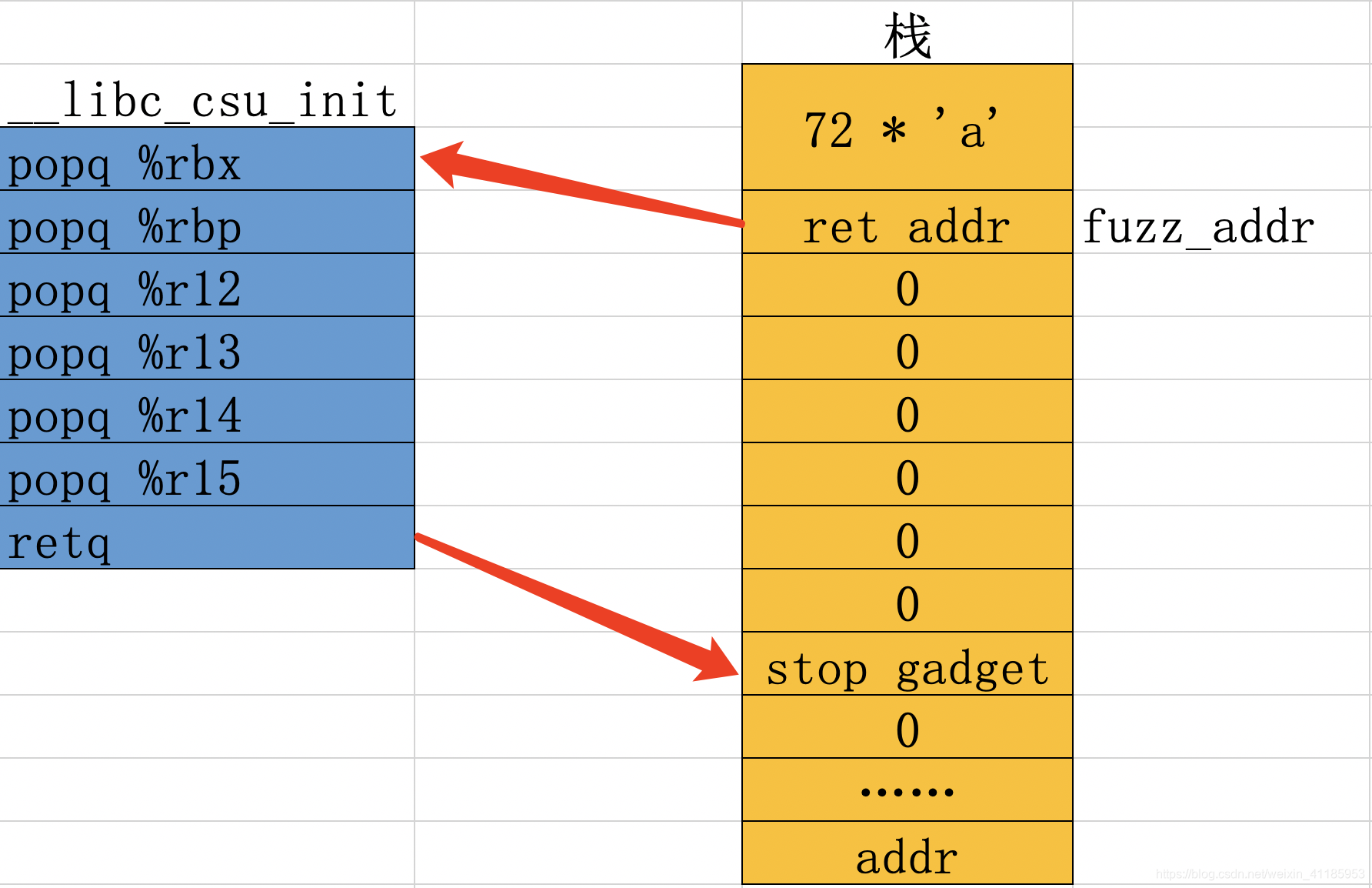 再探ROP(下)插图11 在这里插入图片描述