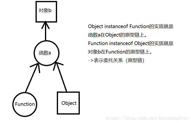 Function与Object的原型链