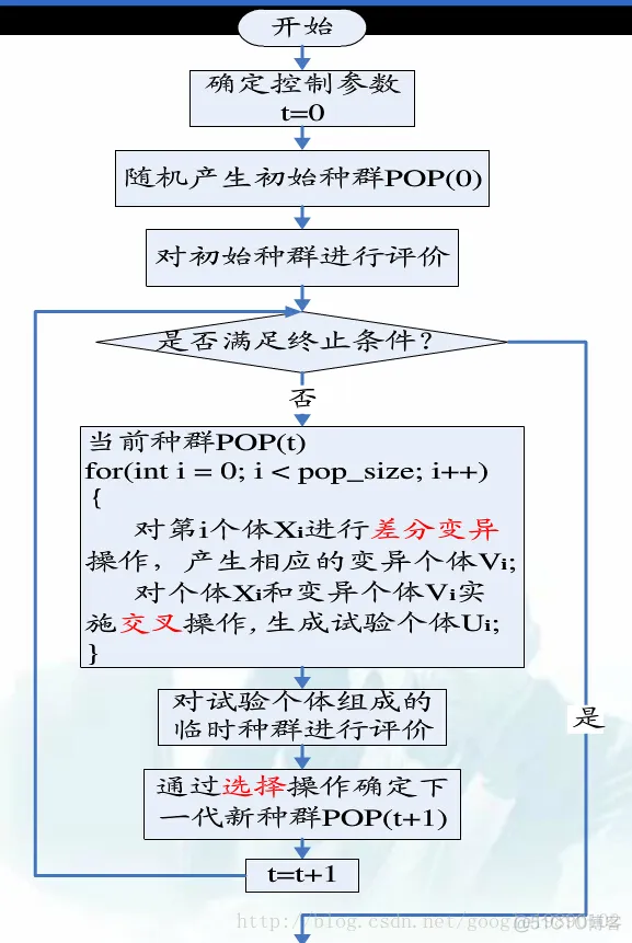 【路径规划】基于改进差分算法实现三维多无人机协同航迹规划_差分进化算法