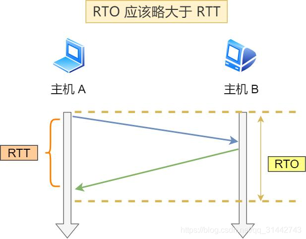 图解 TCP 重传、滑动窗口、流量控制、拥塞控制