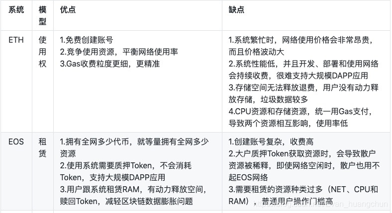 ETH使用权经济模型和EOS租赁经济模型