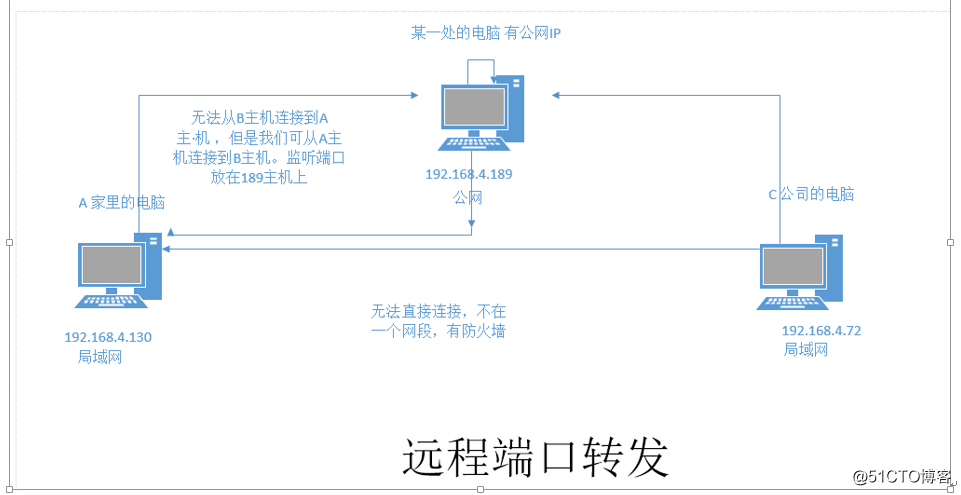 ssh隧道 学习总结