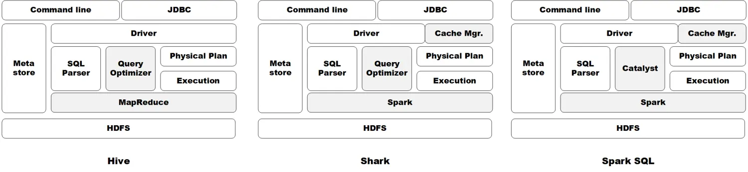 Hive、Shark和Spark SQL架构对比