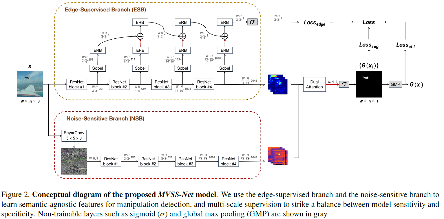 Image Manipulation Detection by Multi-View Multi-Scale Supervision-CSDN博客