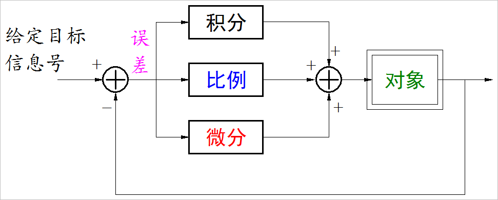 ▲ PID控制算法