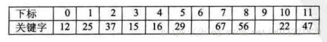 Search_Hash_Table_xianxingtancefa_example_3